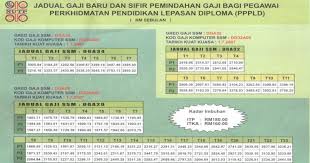 Jadual gaji pembantu penyelidik gred q19. Skala Gaji Guru Ikut Gred