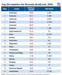 Theres A New Global Ranking Of Gun Deaths Heres Where The