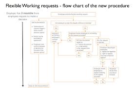 Flexible Working Requests A Flow Chart Of The Procedures