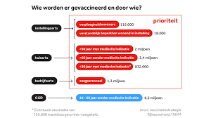 Deze week begint het vaccineren in nederland. Wanneer Zit Het Mee En Wie Krijgt Het Coronavaccin Als Eerste Nos