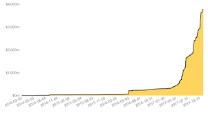 Evaluating An Ico Project Case Analysis Of Thekey