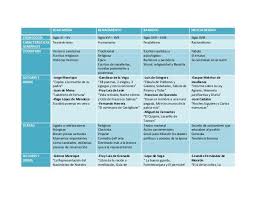 Cuadros Comparativos Y Sinopticos De Las Epocas Literarias Cuadro Comparativo Sinoptico Historia De La Literatura Literario