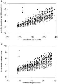 Fat Body Mass Measurements Plotted Against Gestational Age