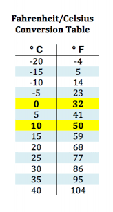 29 Punctilious Conversion Chart For Weather Temperatures