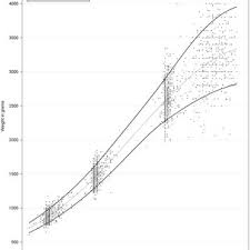 Fetal Weight Chart For The Tanzanian Cohort Both Male And