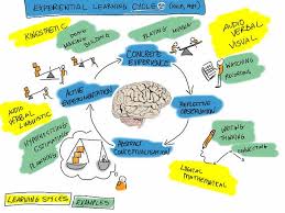 Kolb S Experiential Learning Cycle Experiential Learning Learning Theory Learning Science