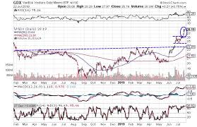 3 Charts That Suggest Gold Is Going Higher