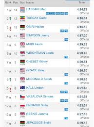 The race saw 7 other women go under 4:20. Sifan Hassan Mile