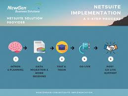 Netsuite forms and the revenue cycle (order to cash) the modules in this netsuite tutorial will show you how to set up a fictitious business, assign user roles, design reports, structure the chart of accounts, make journal entries, and buy and sell products. Netsuite Implementation An Easy To Follow Guide Updated For 2021