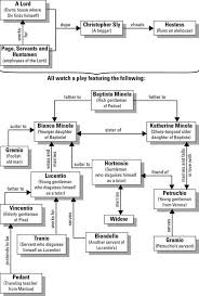 the taming of the shrew character map cliff notes