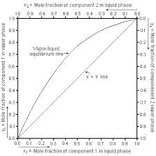 Vapor Liquid Equilibrium Wikiwand