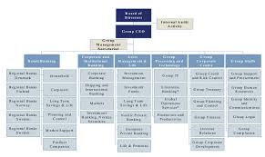 The Organizational Chart Of The Nordea Group Download