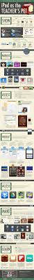 7 Ways To Use Your Ipad In The Classroom Edudemic School Technology Teaching Technology Classroom Technology