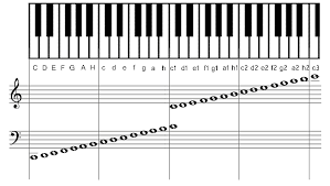 Klaviertastatur beschriftet zum ausdrucken : Wissen 1 Notensystem Und Notennamen Noten Lesen Lernen