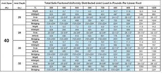 Spans for floor joists shall be in accordance with tables r502.3.1(1) and r502.3.1(2). Structure Magazine Three Benefits Of The Composite Steel Joist