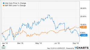 Intc | complete intel corp. Why Intel S Stock May See A Massive Rebound
