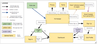 The 7 Benefits Of Building A Ux Flow Chart Before Writing A