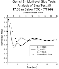 kgs ofr 2000 40 simple procedures for analysis of slug tests