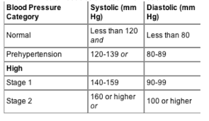 Diabetes Heart Disease Prediabetes Blood Pressure