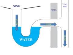 I will swap the two 90's in the wall for two 45's, eliminating that horizontal vent. Mystery Smell In Your Home Could Be Your P Traps Plumbertalk