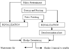 wastewater flowchart of a textile processing factory located