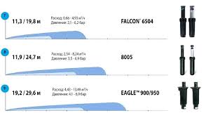 26 Prototypic Rainbird Falcon 6504 Nozzle Chart