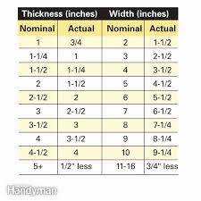 Unusual Standard Lumber Size Chart Fh Heater Chart Hardwood