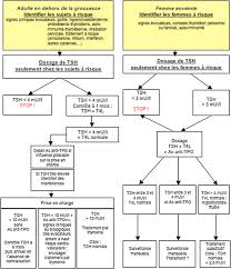 Les données fournies, qui sont extraites de la notice d'utilisation des réactifs, ne prétendent pas à l'exhaustivité et ne comportent aucun jugement sur la valeur intrinsèque des trousses. Necessite D Un Nouveau Test Tsh Pour Le Diagnostic Precoce De L Hypothyroidie Sciencedirect