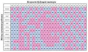 таблица определения пола ребенка по возрасту отца и матери Opredelenie Ploda Po Kitajskoj Tablice Opredelenie Pola Rebenka Po Kitajskomu Kalendaryu