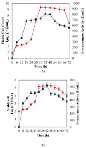 Along the way, our team grew and expanded to take on different. Molecules Free Full Text Enhancement Of B Mannanase Production By Bacillus Subtilis Atcc11774 Through Optimization Of Medium Composition Html