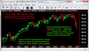 Market Detective Innovative Technical Analysis Software