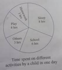 Here we are dealing with a type of problems, where fractions representing certain parts in a circle are given and we are required to find the fraction representing the remaining unknown. Find The Fraction Of The Circle Representing Each Of The Information Given Below Brainly In