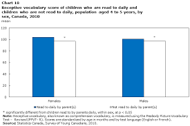 Chart 18 Receptive Vocabulary Score Of Children Who Are Read