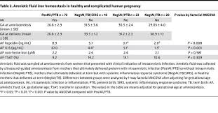 Check spelling or type a new query. Jci Insight Fetal And Amniotic Fluid Iron Homeostasis In Healthy And Complicated Murine Macaque And Human Pregnancy