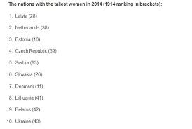 The united states women have a d cup average whereas their neighbours in. Belarusian Women Named 9th World S Tallest Meteo By