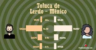 El estado de méxico es uno de los treinta y un estados que, junto con la. Toluca De Lerdo Mexico Toluca Pueblosamerica