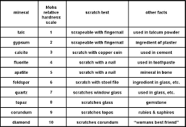 Mohs Hardness Scale Moh Mohs Hardness Scale Mohs Scale