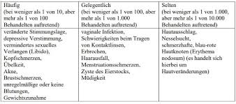 Meine frage ist, wie schnell wirkt die? Cerazette Auf Online Rezept Bestellen Bei Fernarzt Com