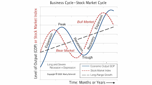Investors have a horrible track just as in stocks, there are parts of the bond market that do relatively better or worse depending on business cycle factors. Business Cycle Phases Defining Recession Depression Expansion