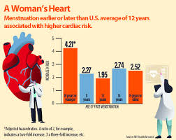 Age Of First Menstruation May Signal Higher Risk Of Heart