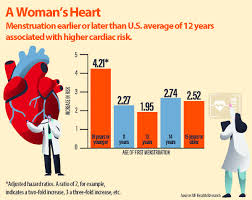 age of first menstruation may signal higher risk of heart