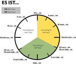 Es Ist That S How It Works When You Want To Say What Time It Is Use The Infographic Clock German Language German Language Learning German Grammar