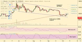 Crypto Technicals Btc Usd Capped At 200 Dma 8633 Break