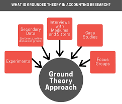 Grounded theory offers educational researchers a method that complements varied forms of qualitative data collection and that will expedite their work. What Is Grounded Theory In Accounting Research Statswork