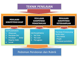Penilaian Hasil Belajar Penilaian Otentik Ppt Download