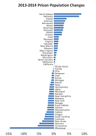 Just Facts The U S Prison Population Is Down A Little