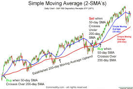 Simple Moving Average Technical Analysis