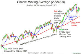 simple moving average technical analysis