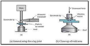 Solid State Welding Processes Types Of Welding Welding Process Welding