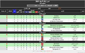 الفرق المتأهلة لربع نهائي دوري أبطال إفريقيا 2021. ØªØ±ØªÙŠØ¨ Ù…Ø¬Ù…ÙˆØ¹Ø§Øª Ø¯ÙˆØ±ÙŠ Ø§Ø¨Ø·Ø§Ù„ Ø§ÙØ±ÙŠÙ‚ÙŠØ§ 2021 Ø³Ù…Ø§ Ø§Ù„Ø¥Ø®Ø¨Ø§Ø±ÙŠØ©
